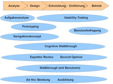 phasengerechte Usability